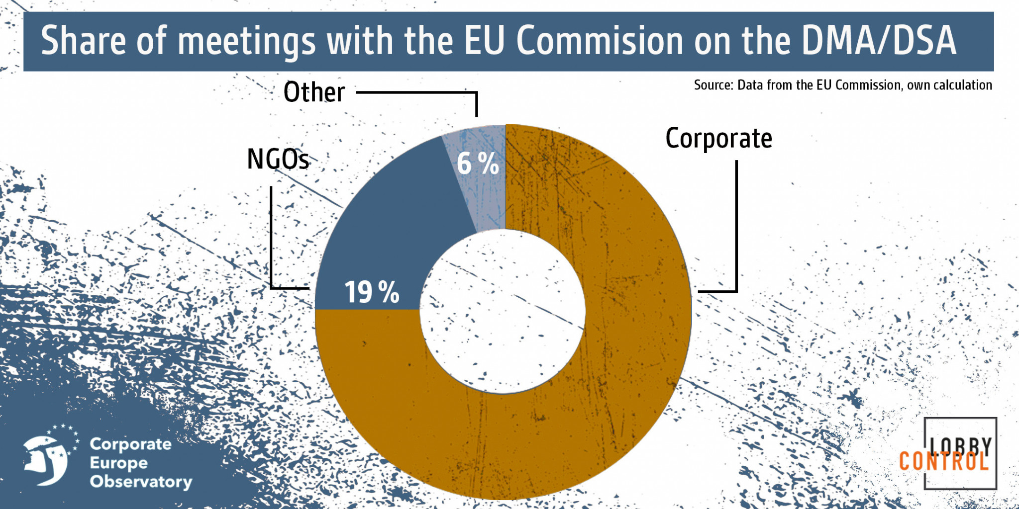 Share of meetings with the EU Commission on the DSA/DMA