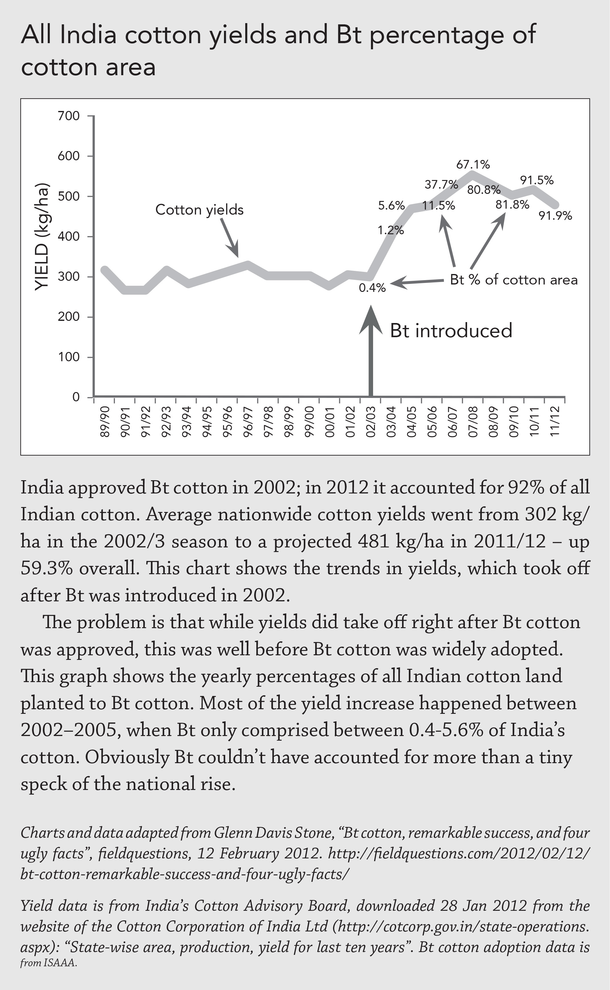 All India cotton yields and Bt percentage of cotton area (text and graph)