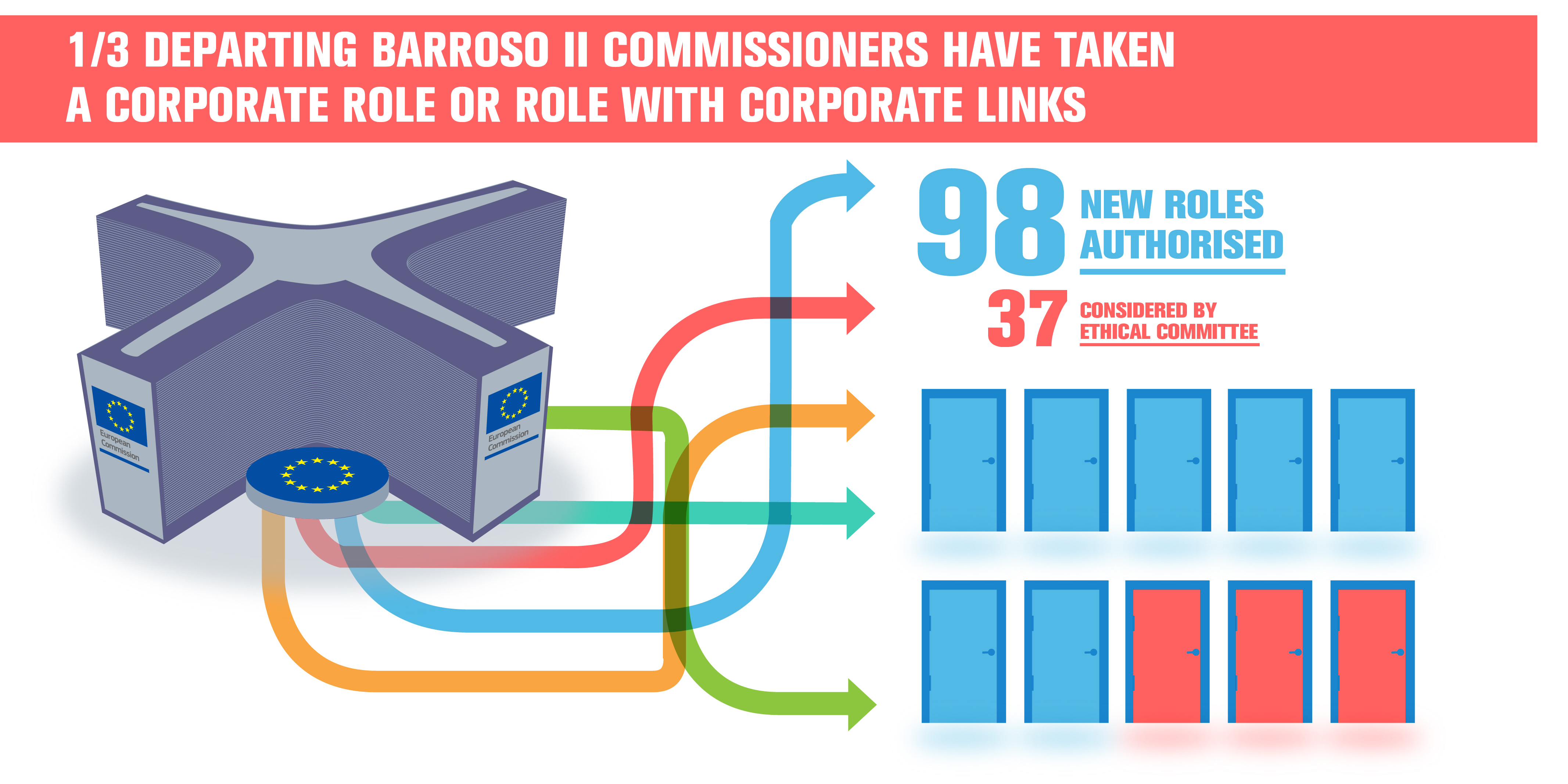 1/3 departing Barroso II commissioners have taken a corporate role or role with corporate links