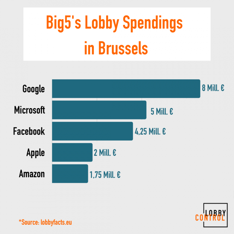 Big Tech Lobby Spending
