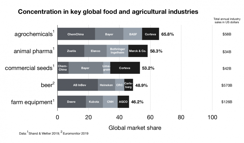 Concentration in key global food and agricultural industries - 2020