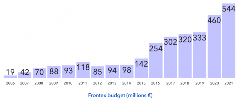 frontex budget