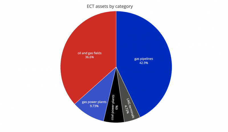 ECT assets by category