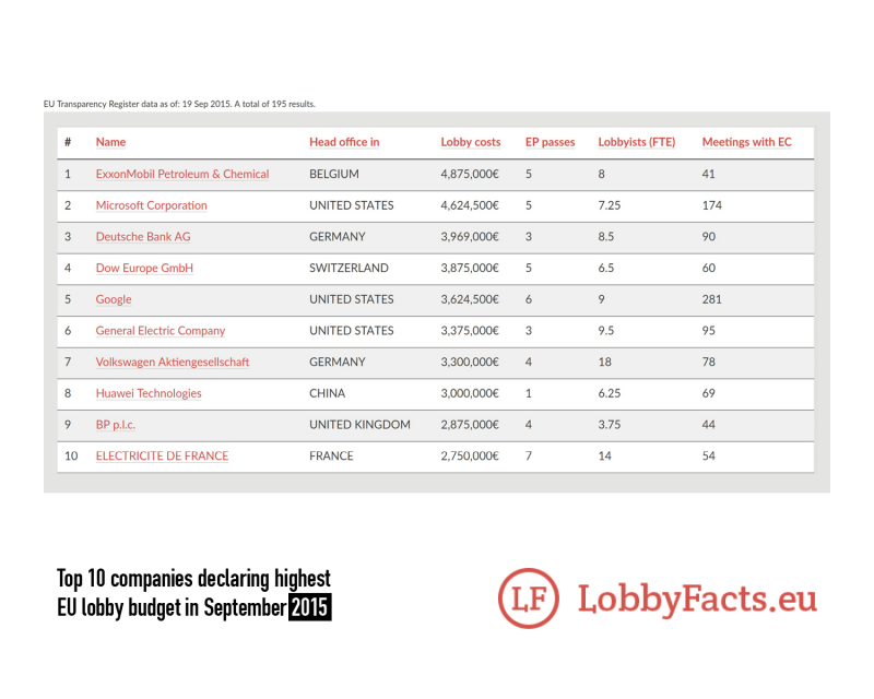 A Ranking Of Lobbying Activities: Who Spends Most? | Corporate Europe ...