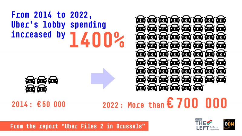 From 2014 to 2022, Uber's lobby spending increased by 1400%