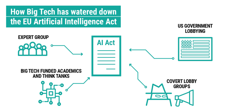 Watering down of the EU AI Act