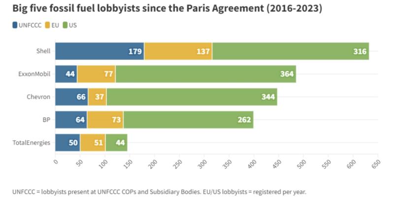 Lobby figures of Big 5 Oil and Gas companies since Paris Agreement