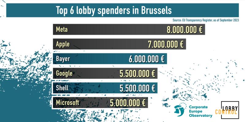 Image titled "Top 6 lobby spenders in Brussels" listing Meta, Apple, Bayer, Google, Shell and Microsoft with their lobby spending