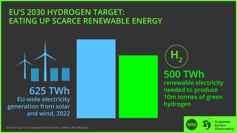 green h2 scarce energy
