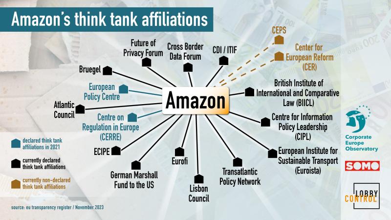 Amazon's think tank funding