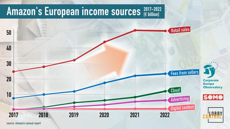 Amazon's European income sources