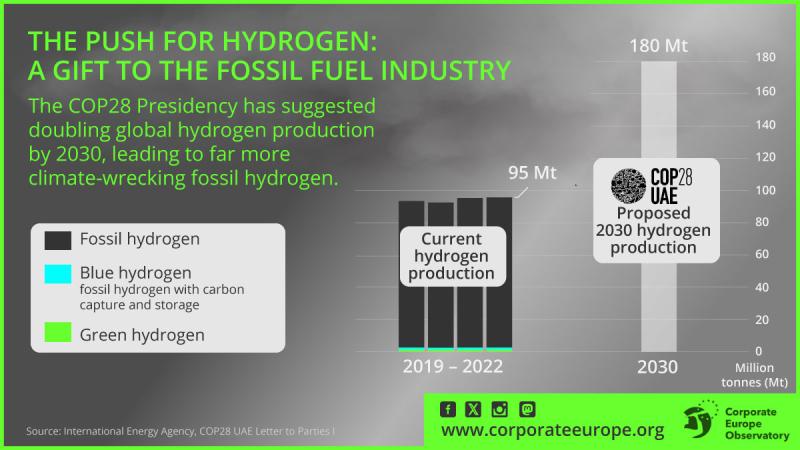 Alt text: Text in green reads: THE PUSH FOR HYDROGEN: a gift to the fossil fuel industry.  The COP28 Presidency has suggested doubling global hydrogen produces by 2030, leading to far more climate-wrecking fossil hydrogen.  Underneath is a legend and bar graph showing the current hydrogen production which is all fossil hydrogen and some blue hydrogen between 2019-2022. Beside it a bar garh for 2030 shows COP28 UAE's proposed 2030 hydrogen production goal of 180 million tonnes.  The footer displays the websi