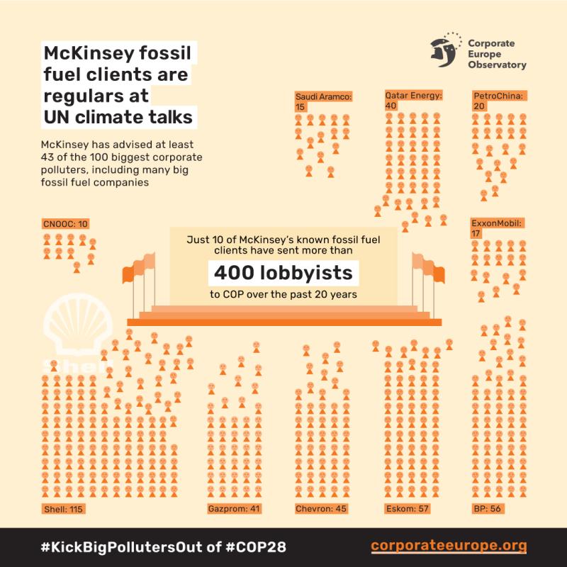 Infographic showing how many of the 400 fossil fuel lobbyists who attended COPs were clients of McKinsey