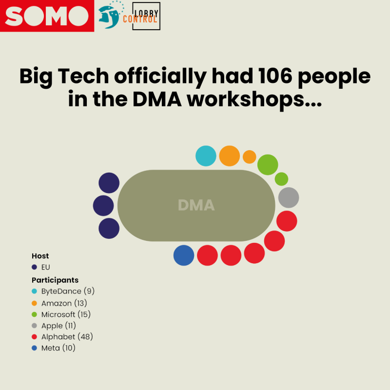 Big Tech's presence at the DMA workshops - overpowering the Commission compliance team