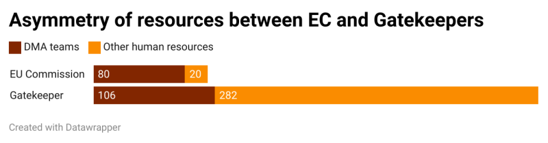 Assymetry between the EU Commission and gatekeepers