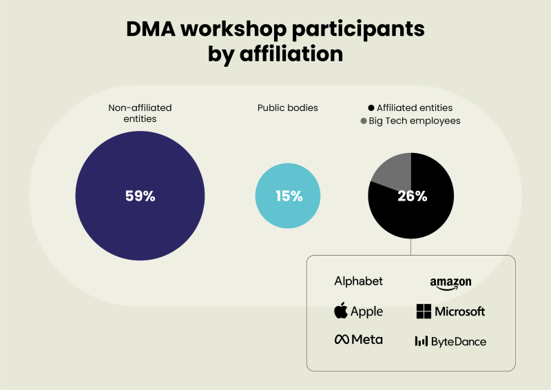 Big Tech's third-party network at the DMA workshops