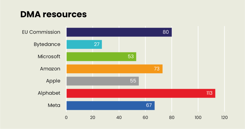 DMA resources vs Big Tech lobbyists