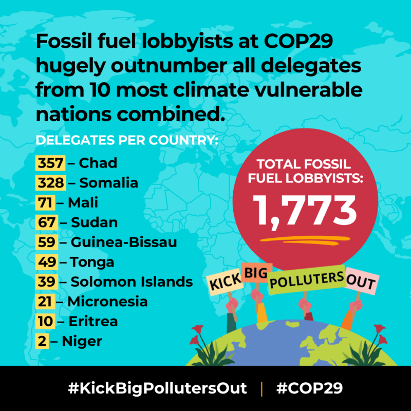 Fossil fuel lobbyists at COP29 hugely outnumber all delegates from 10 most climate vulnerable nations combined