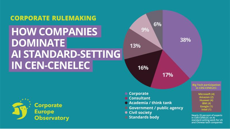 By the numbers - how corporate interests dominate AI standard-setting in CEN-CENELEC