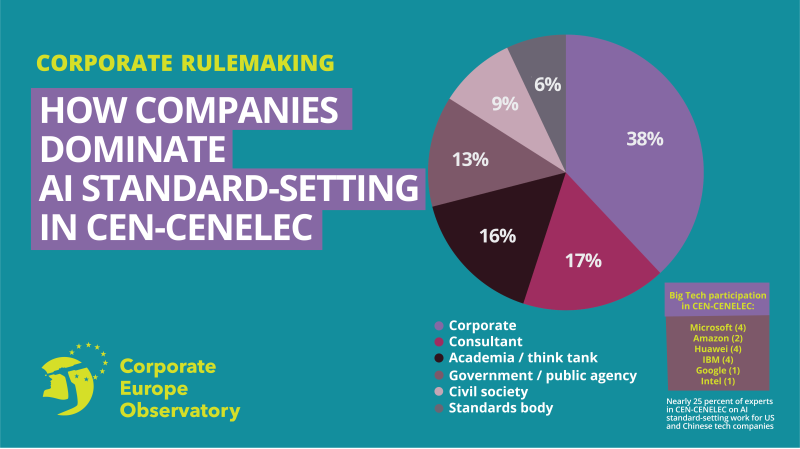 Figure 2 – JTC21 members by sector, identified by Corporate Europe Observatory.