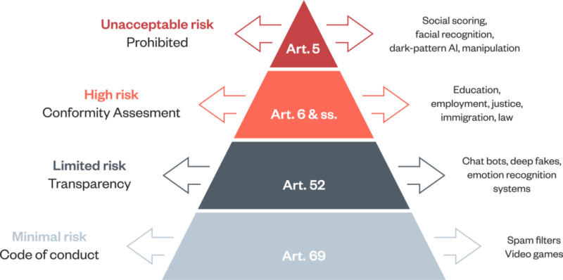 Risk based approach of the AI Act