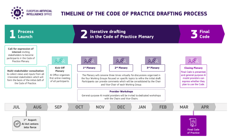 Timeline of the code of practice on GPAI with a large role for Big Tech