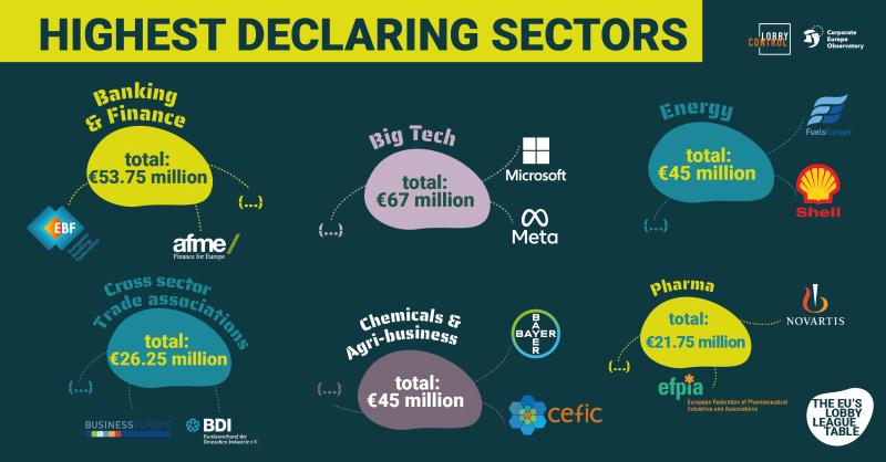 EU Lobby League biggest sectors