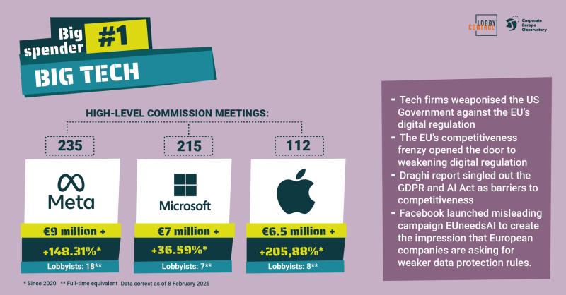 EU Lobby League Big Tech