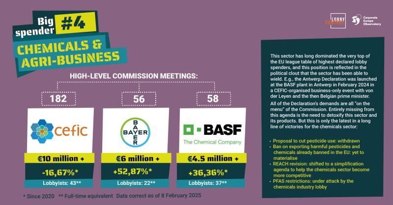 EU Lobby League Chemicals & Agri-business 