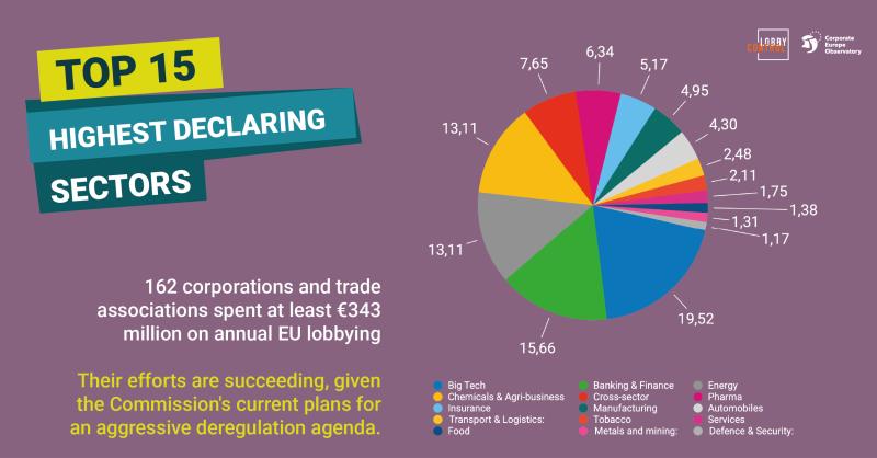 EU Lobby League overview