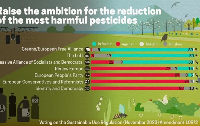 Higher target for more harmful pesticides