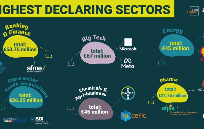 EU Lobby League biggest sectors